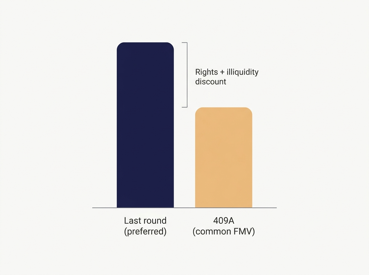 409A common-stock FMV vs last-round preferred price: the gap reflects preferred rights plus an illiquidity discount