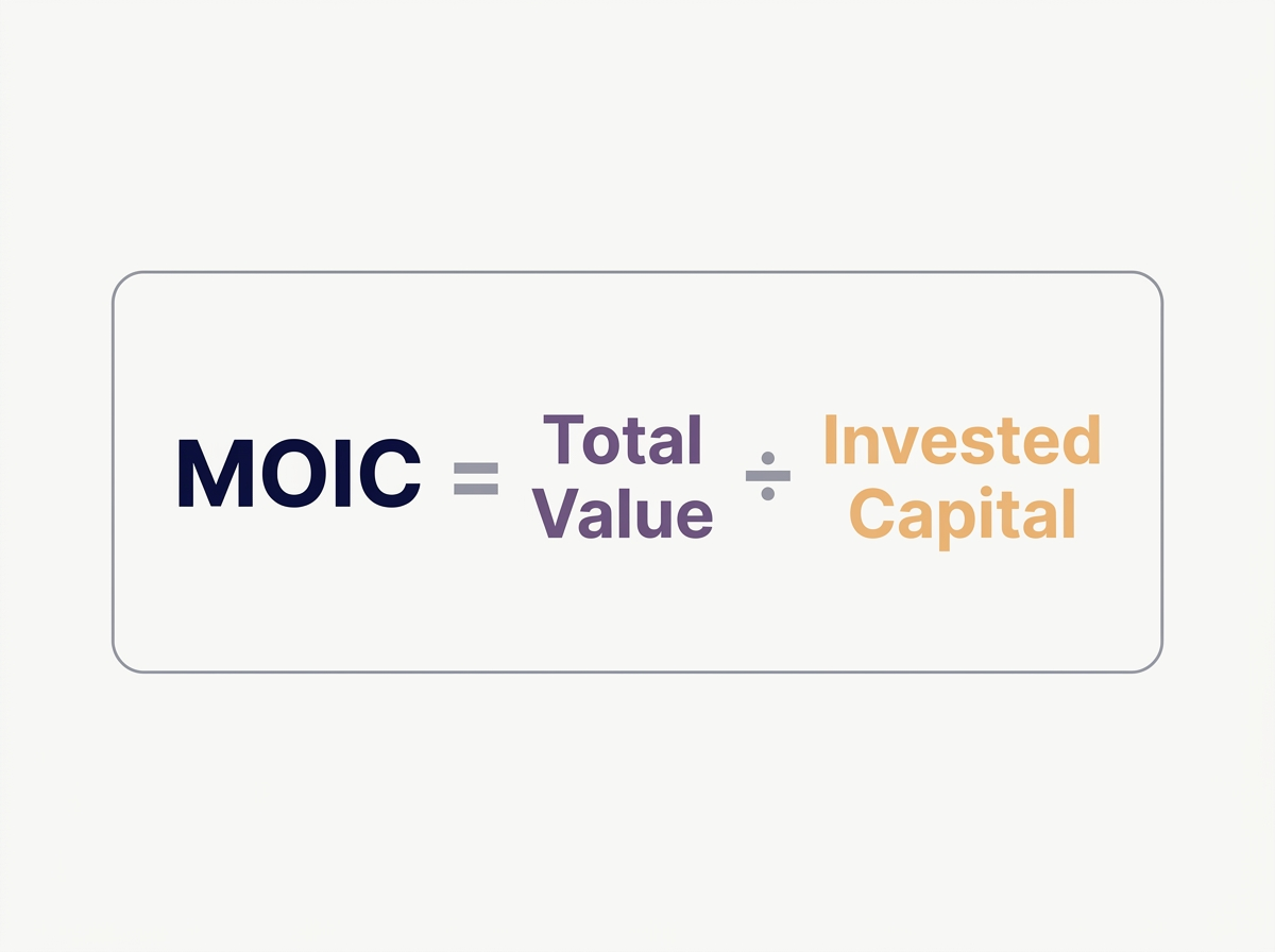 MOIC formula: MOIC equals Total Value divided by Invested Capital